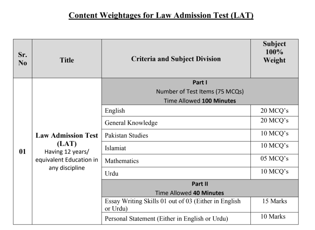 Content Weightages for Law Admission Test (LAT)